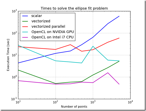 openCL fit call times openCL fit call times