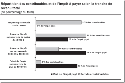 Statistique fiscale des particuliers -2009 - Répartition selon la tranche de revenu total