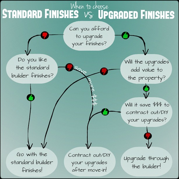 Decision Tree - Builder Finishes vs Upgraded Finishes.png