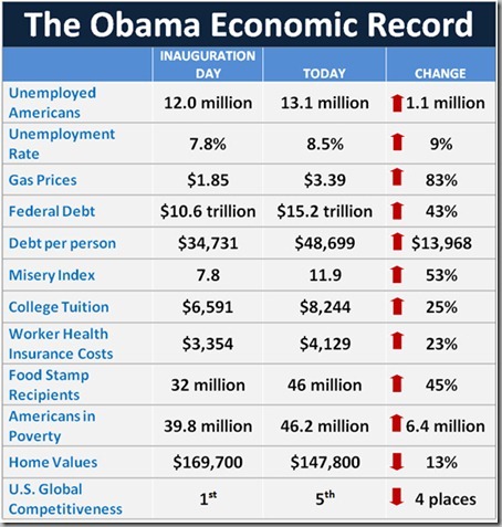 [RPC-Obama-Economic-Record-table_thumb%255B3%255D%255B2%255D.jpg]