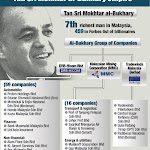 Tan Sri Syed Mokhtar Shah bin Syed Nor Al-Bukhary merupakan seorang ahli perniagaan dan usahawan Melayu yang terkaya di Malaysia. tssmab.jpg