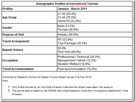 Demographic Profiles of International Tourists