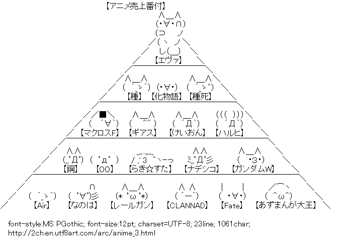 [AA]Anime Hierarchy