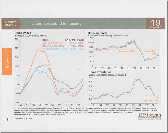 chart housing jp morgan may 2013