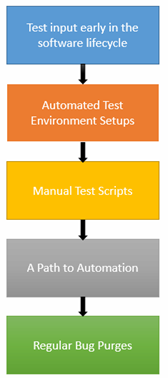 solid testing approach