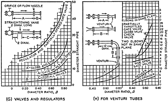 Recommended Minimum Pipe Lengths Before and after Differential Pressure Meters