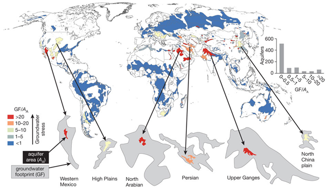 Aquifers are major groundwater basins with recharge of >2&thinsp;mm/yr in the global inventory of groundwater resources. At the bottom of this figure, the areas of the six aquifers (Western Mexico, High Plains, North Arabian, Persian, Upper Ganges and North China plain) are shown at the same scale as the global map; the surrounding grey areas indicate the groundwater footprint proportionally at the same scale. The ratio GF/AA indicates widespread stress of groundwater resources and/or groundwater-dependent ecosystems. Inset, histogram showing that GF is less than AA for most aquifers. Gleeson, et al., 2012