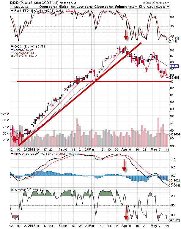 Análisis técnico del Nasdaq 100 QQQ
