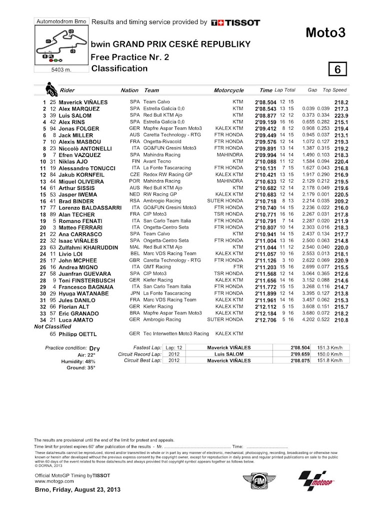 moto3_fp2_classification.jpg