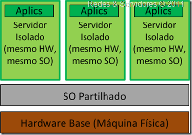 Virtualização ao Nível do Sistema Operativo Virtualização ao Nível do Sistema Operativo