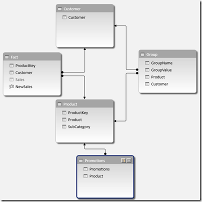 Scenario 4 data model