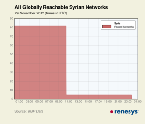 [last_5_Syrian_outages-thumb-300x257-807%255B3%255D.png]