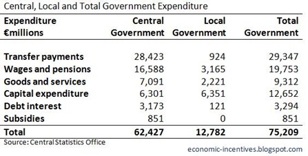 Total Government Expenditure