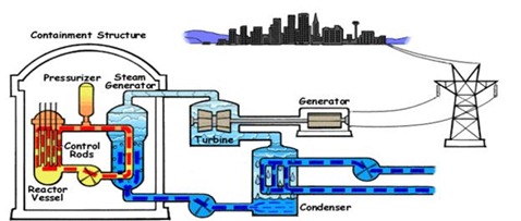 Pressurized Water Reactor