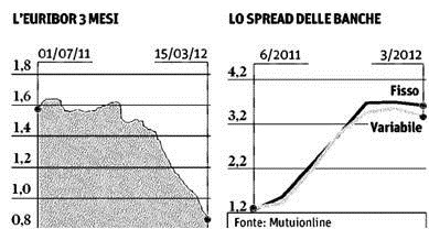 euribor-spread-mutui euribor-spread-mutui