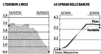 euribor-spread-mutui