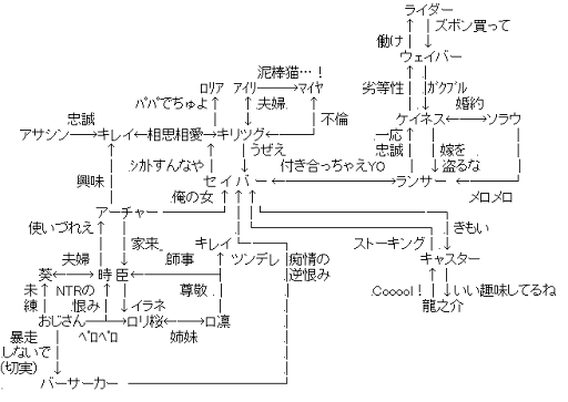 フェイト/ゼロ 関連図