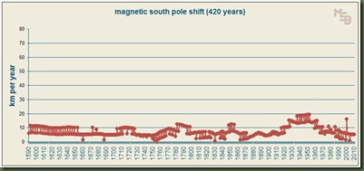 420-year-graph-of-annual-magnetic-south-pole-shift5