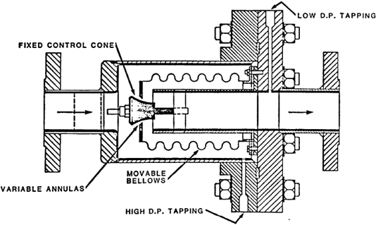 Movable Orifice