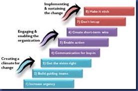 Kotters Change model