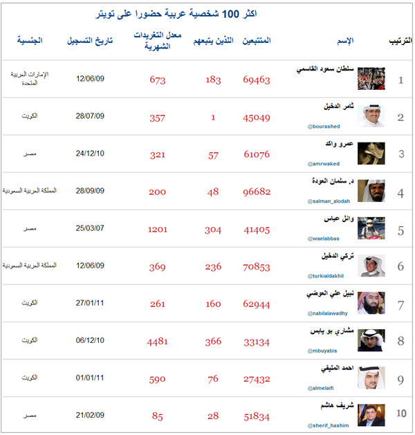 اكثر من  100 شخصية عربية حضورا على شبكة تويتر  twitter Image_thumb%25255B5%25255D