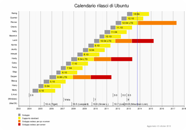 calendario rilasci ubuntu