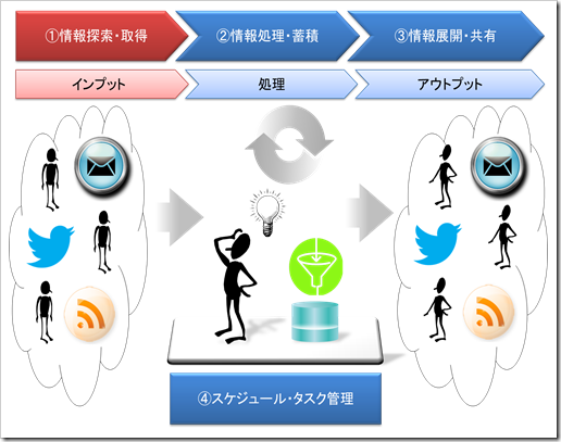 知的生産プロセス_情報探索・取得編