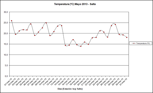 Temperatura (Mayo 2013) Temperatura (Mayo 2013)