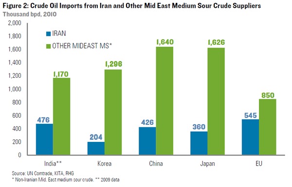 Indian Dependence on Iran for crude import
