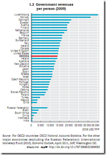 Canada revenu per person