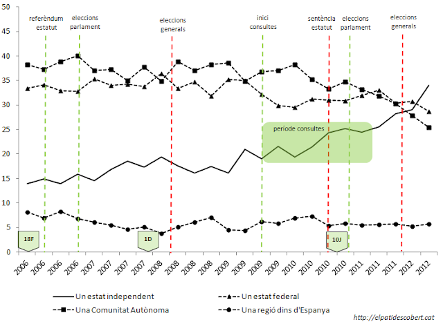 Evolució independència 2006-12.PNG