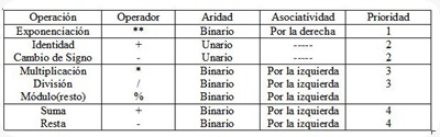 python operadores matematicos