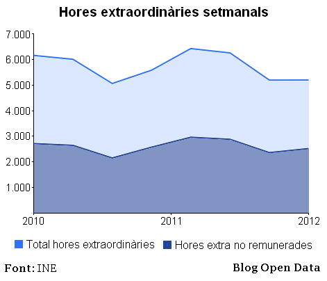 Hores extraordinàries setmanals