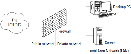 A firewall protects hosts on a private network from the Internet