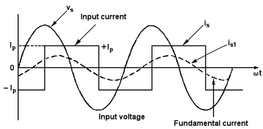 Performance Parameters (Input AC side)