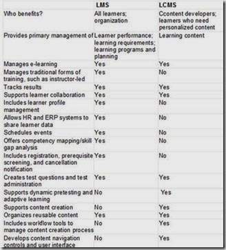 Perbedaan LMS dan LCMS
