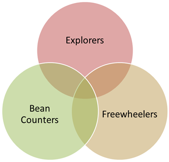 Social media personality venn