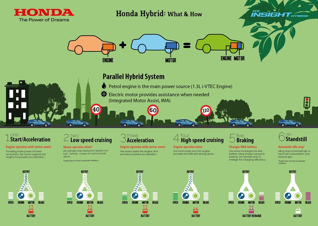 [Infographics%25201%2520-%2520Honda%2520Hybrid%2520What%2520%2526%2520How%255B2%255D.jpg]