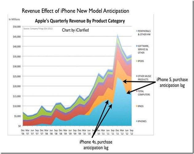 chart apple iphone 1-2013