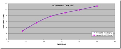 Grafico velocit&agrave; Lasco