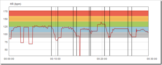 Polar RCX5 Heart Rate Data while swimming
