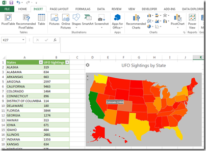 Data visualized using Heat Map