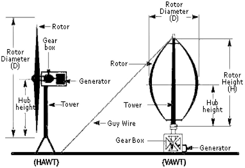 Wind turbine generator thesis