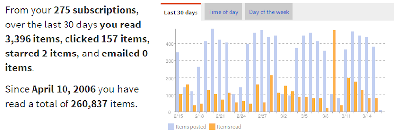 Google Reader trends Google Reader trends