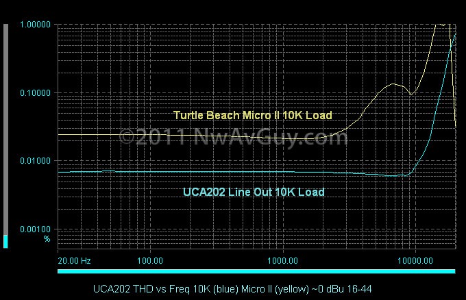 [UCA202-THD-vs-Freq-10K-blue-Micro-II%255B2%255D.jpg]