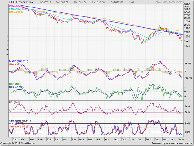 BSE Power Index