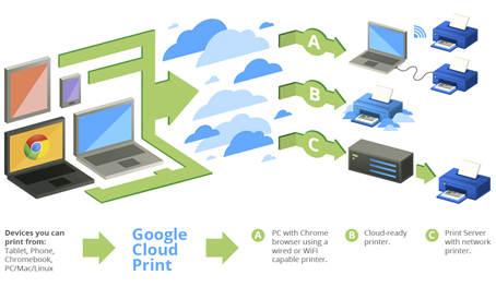 Google Cloud Print – Connect Printer Online and Print Remotely