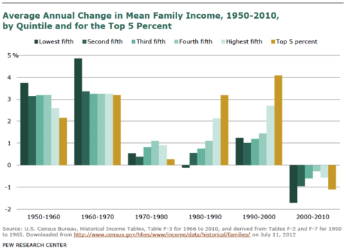 Pew History Middle Class Families Income History thumb 615x447 96949 copy