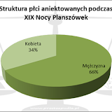 Noc Planszówek - wyniki ankiety