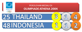 Perolehan Medali Olimpiade Athena 2004 Perolehan Medali Olimpiade Athena 2004